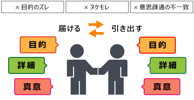 コミュニケーション観点