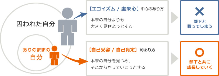 インテグリティ-を実践的解釈図
