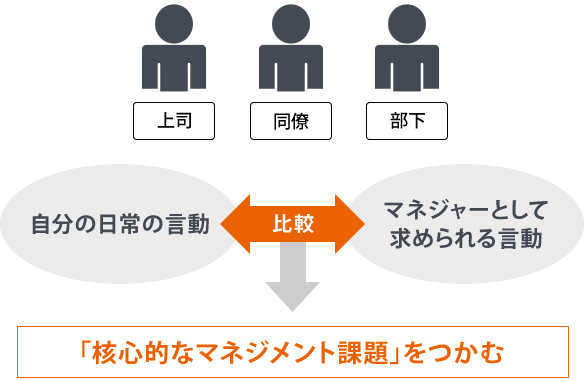 【核心的なマネジメント課題】をつかむ